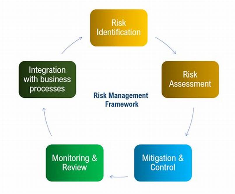 Risk Management Framework