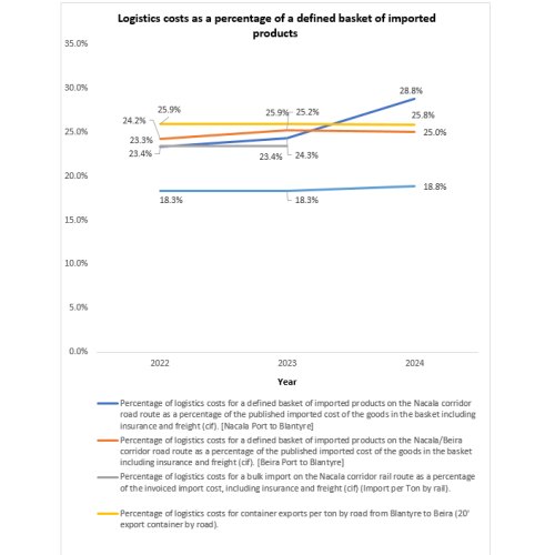 CORRIDOR PERFORMANCE MEASUREMENT AND MONITORING (CPMM) UNDER THE NACALA DEVELOPMENT CORRIDOR MANAGEMENT COMMITTEE